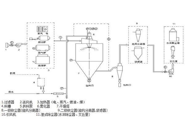 a噴霧干燥機(jī)